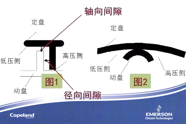 空調壓縮機