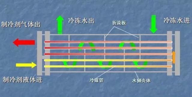 從結(jié)構(gòu)和工作過(guò)程看滿(mǎn)液式蒸發(fā)器與干式蒸發(fā)器的區(qū)別