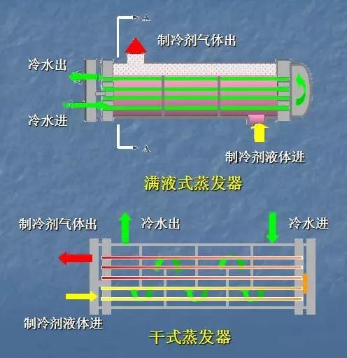 從結(jié)構(gòu)和工作過(guò)程看滿(mǎn)液式蒸發(fā)器與干式蒸發(fā)器的區(qū)別